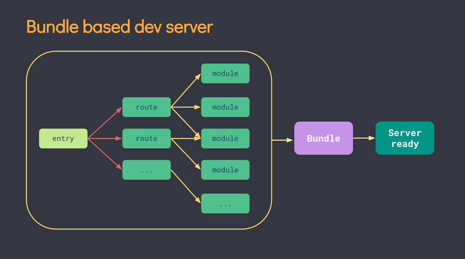 bundler based dev server